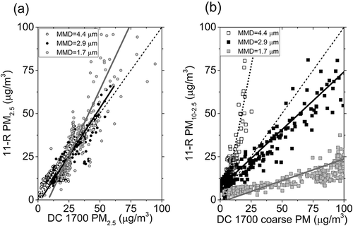 Figure 4. Scatter plots of calculated PM mass concentrations from the DC 1700 vs. Grimm 11-R PM mass concentrations. (a) Paired scatter plots by three different mass median diameters (MMD, µm) between the DC 1700 PM2.5 mass concentrations and PM2.5 mass concentrations from the Grimm 11-R. (b) Paired scatter plots by three different mass median diameters (MMD, µm) between the DC 1700 coarse PM mass concentrations and the PM10-2.5 mass concentrations from the Grimm 11-R. Each graph also shows the 1:1 (dashed) line.