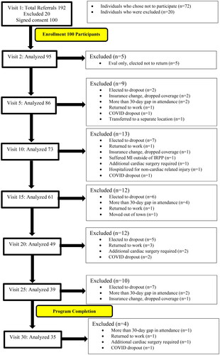 Figure 1. Consort flow diagram of participants throughout the analysis. Patient enrollment at visit 1 and dropout across seven phases in the program, assessed every five visits until program completion at visit 30. A total of 100 participants enrolled out of 192 referred and 35 completed the program. Reasons for dropout included failure to return after evaluation, electing to discontinue, insurance change, prolonged gap in attendance, return to work, COVID, hospitalization, cardiac surgery, and transfer to another clinic.