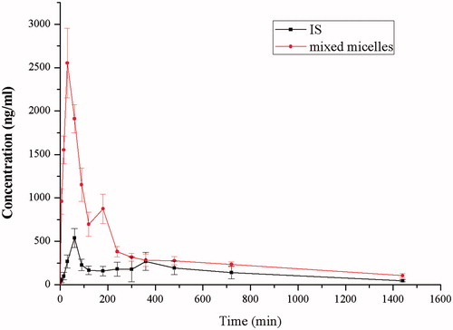 Figure 5. The plasma concentration-time curve of IS in rats after oral administration of IS, SF mixed micelles (100 mg/kg, IS). Data are presented as mean ± SD (n = 6).