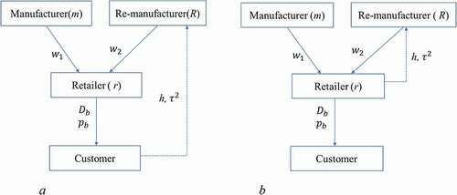 Figure 2. Pure bundling model under direct collection 2.b. Pure bundling model under indirect collection