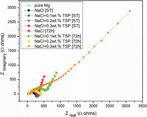 Figure 6. Nyquist plots of Mg-5Sn-0.2Ca-0.2Mn in different concentration of inhibitor.