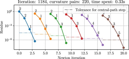 Figure 9. Convergence of the Newton-CG method for each of the Hessian updates of SGD-MICE-Bay in Example 4.2, ijcnn1 dataset. The number of curvature pairs available and the time taken are presented for each Hessian update. Each colour represents a different step of the central-path method with a different logarithmic barrier parameter β and a different residue tolerance. The tolerance for each central-path step is presented as a dash-dotted line. The number above each Newton iteration represents the number of conjugate gradient iterations needed to find the Newton direction.