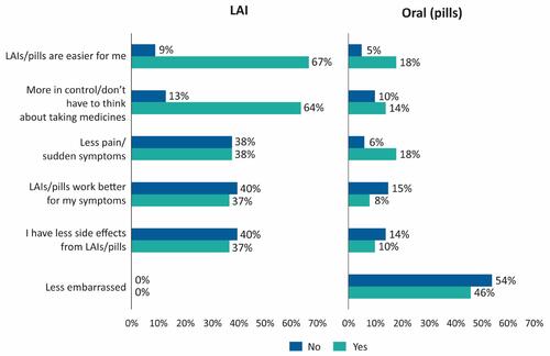 Figure 3 Reasons for preference for LAI vs oral antipsychotics.Abbreviation: LAI, long-acting injectable.