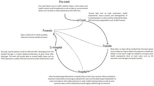 Figure 2 Data flow diagram of the Integrated Road Traffic Injury Registry.