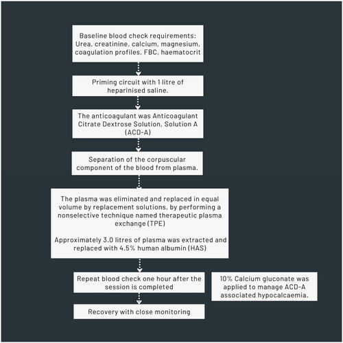 Figure 2. Flow diagram protocol of each therapeutic plasmapheresis procedure.