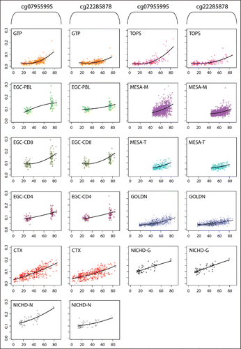 Figure 1. Scatterplots of DNAm (y-axis) vs. age (x-axis) with fitted quadratic regression lines for each of the 11 data sets, holding covariates constant at their mean values.