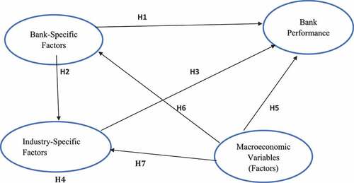 Figure 1. Conceptual model.