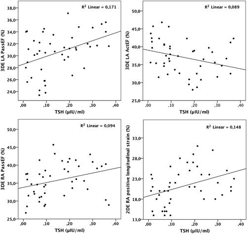 Figure 4. Correlation between different parameters of LA and RA phasic function and TSH level.