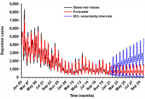 Figure 5 Estimated epidemiological trends and seasonality of HFRS between January 2021 and December 2030 using the best-performing TBATS (0.286, {3,0}, -, {<12,4>}) model.