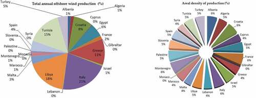 Figure 9. Total offshore wind production (%) (left); areal density of production (%) for each country (right)