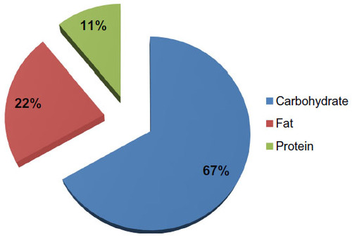Figure 2 Macronutrients contribution in providing total energy intake in Iranian population during the years 2001–2006 based on the food balance sheet of Iran.Citation80