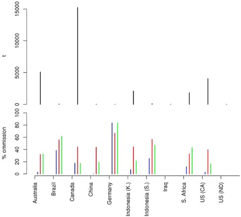 Figure 8. Top: Number of pixel locations detected as fire by the three algorithms after commission errors removed (t), bottom: Omission error percentages derived as o/t × 100. Results from Table 2 and the three algorithms shown colored as blue (GOLI), red (Schroeder), and green (Murphy). Figures appear in color in the online version.