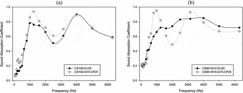 Figure 6. Comparison of the SAC between CS and CS mixed with wood husk and corn-starch (a) CS100-G100 and CS100-G75-CP25 (b) CS90-W10-G100 and CS90-W10-G75-CP25.