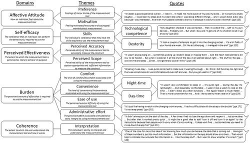 Figure 2. Thematic tree for the acceptability framework analysis (with example quotes).