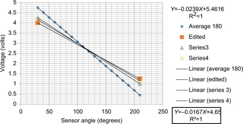 Figure 17 Newly calibrated voltage slope line.