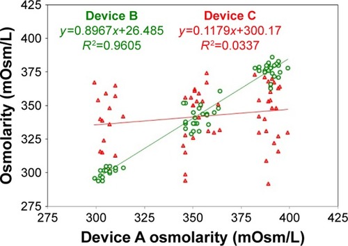 Figure 4 Device B and device C osmometers vs device A measured osmolarity.