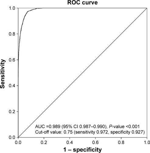 Figure 1 A receiver operating characteristic (ROC) curve showing the ability of FEV1/FEV6 to diagnose FEV1/FVC <70%.