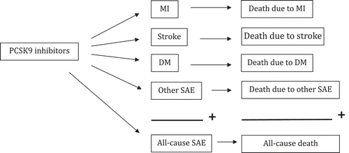 Figure 3. All-cause SAE and all-cause death as outcomes of PCSK9 inhibitors.