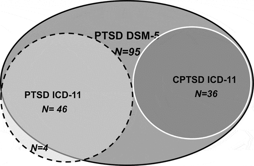 Figure 1. Venn diagram representing the distribution of particpants diagnoses according to both DSM-5 and ICD-11 criteria.