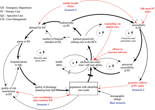 Figure 1. Simplified CLD over elderly patients’ care-seeking behaviour.