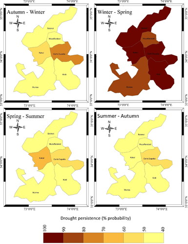 Figure 9. Drought persistence percent probability for all seasons in the selected stations.