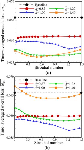 Figure 10. Cascade loss coefficient and overall loss coefficient of different pulsed endwall air injection (PEAI) cases: (a) time-averaged cascade loss coefficient; (b) time-averaged overall loss coefficient.