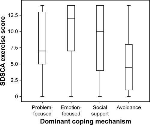 Figure 2 SDSCA exercise score according to dominant coping style.