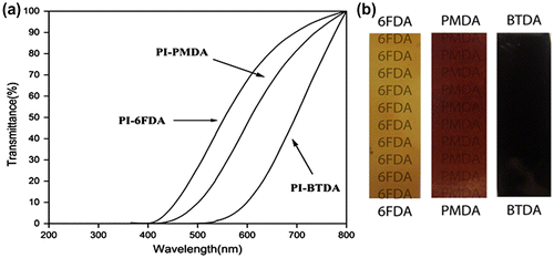 Figure 5. (a) UV–visible spectra and (b) transparency of poly(sulfone ether imide)s.