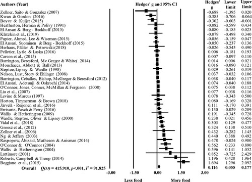 Figure 5. Proportional forest plot of stress and consumption of unhealthy foods (k = 35).