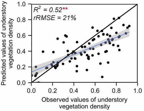 Figure 9. Validation of the understory vegetation density estimation using independent field-collected samples (n = 86). ** denotes a significant relation at the 0.01 level and the shading indicates 95% confidence interval of the linear fitting.