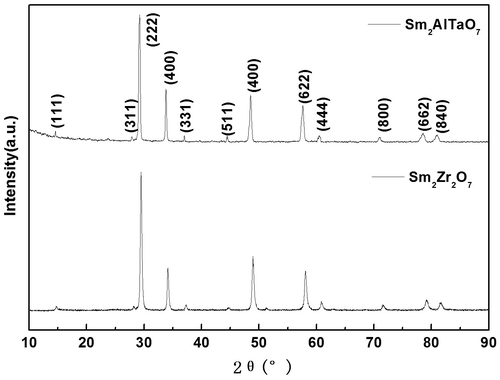 Figure 1. XRD patter of Sm2AlTaO7 oxide.