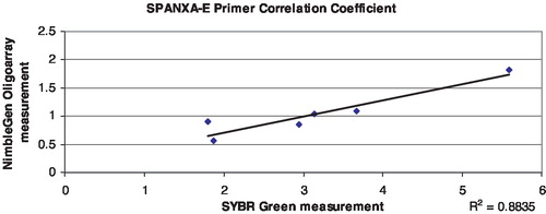 FIGURE 3  SPANXA-E copy number values for azoospermic men (black dots, N = 49) compared to fertile controls (grey triangles, N = 48). The first data point represents the baseline female control, and the lines represent the combined standard deviation of both the control primer and test primer amplifications. The lines represent the combined standard deviation of both the control primer and test primer amplifications. The average means between both groups are approximately the same.