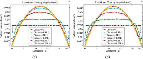 Figure 9. Velocity profile in the channel at various distance starting at 0 from inlet (a) Straight channel, and (b) Channel model with bending.