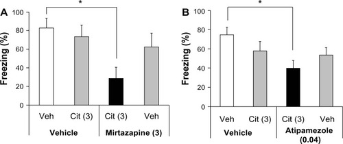 Figure 2 Effect of the coadministration of low-dose citalopram with subeffective doses of mirtazapine or atipamezole on conditioned freezing.