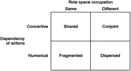 Figure 6. Dimensions of distributed leadership (adapted from Feng et al. Citation2017, 288).