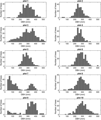 Figure 9. Histograms showing 3D segmentation tree detection results using low-altitude ALS data (white bars for all field trees and gray bars for field trees that were linked to tree detected in the ALS data).