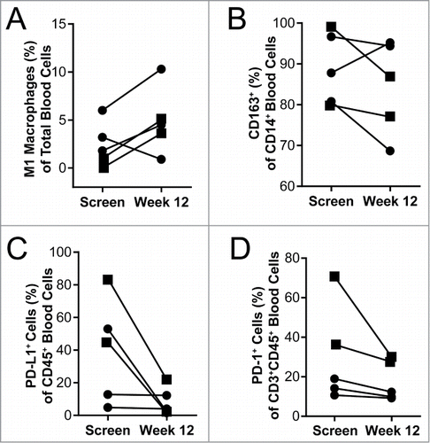 Figure 6. Blood immunology was changed in patients after 12 weeks of QBKPN treatment. (A) M1 macrophages (CD45+CD14+HLA-DR+CD86+) as a percentage of all cells in the blood of patients at screening and after 12 weeks of QBKPN treatment. (B) M2 macrophage marker expressing (CD163+) cells as a percentage of all CD14+ cells in the blood at screening and after 12 weeks of QBKPN treatment. (C) PD-L1+ cells as a percentage of all blood immune cells (CD45+) at screening and after 12 weeks of QBKPN treatment. (D) PD-1+ cells as a percentage of CD3+CD45+ cells in the blood at screening and after 12 weeks of QBKPN treatment. ▪, Neoplastic tumor bearing patients; •, pre-neoplastic tumor bearing patients.