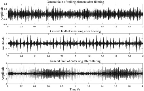 Figure 16. Other types of general fault filtering waveform.