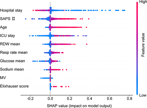 Figure 5 Feature importance estimated using the Shapley Additive explanations (SHAP) values. The plot sorts features by the sum of SHAP value magnitudes over all samples. The color represents the feature value (red high, blue low). The x-axis measures the impact on the model output (right positive, left negative). Taking the feature SAPS II as an example, red points are on the right, whereas blue points are on the left. This means prediction scores will be smaller when patients have a lower SAPS II score.
