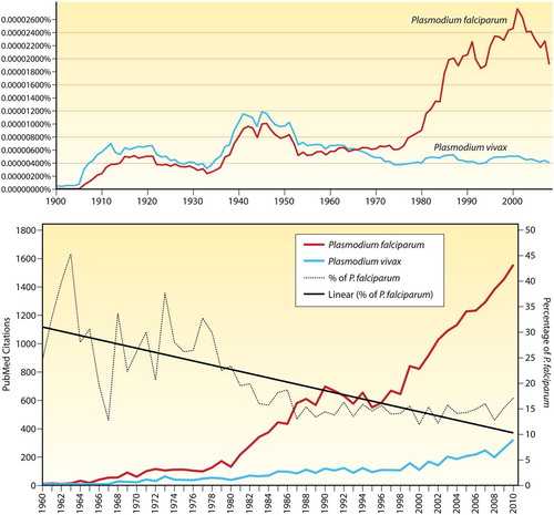 Figure 1. Graph illustrating the percentage of citations in books for Plasmodium falciparum and Plasmodium vivax from 1900 to 2008 by use of the tool at http://books.google.com/ngrams (1A, top), and citation data from PubMed since 1960 (1B, bottom) taken from CitationRef. 86 published under Creative Commons license. These graphs reproduced from CitationRef. 28 with the permission of Clinical Microbiology Reviews.