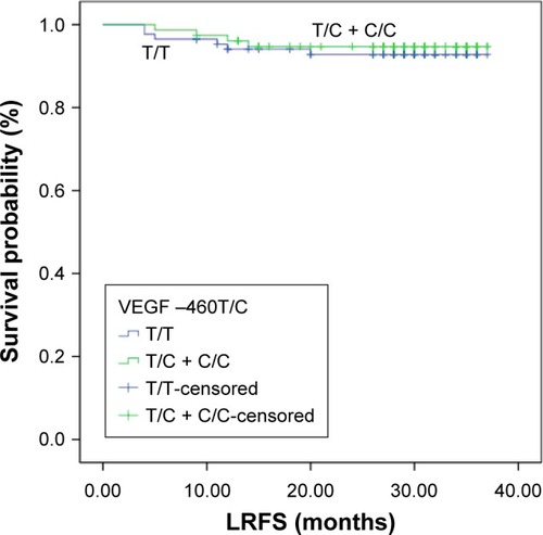 Figure 8 LRFS for (T/C + C/C) genotype carriers and T/T genotype carriers.