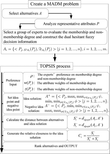 Figure 2. The TOPSIS process. Source: The Authors.
