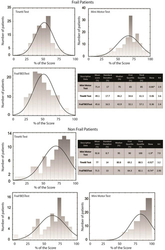 Figure 3 Distribution of the scores obtained by the 192 patients for each test and descriptive data regarding distribution for the three tests (frail patients in the upper portion and non-frail patients in the lower portion). The black curve represents the theoretical normal curve extracted from the observed distribution. The table indicates means, standard deviations, medians and quartiles of each distribution regarding regarding frailty status. Skew and Kurt report the skewness and kurtosis of each distribution. *indicates significant parameters.