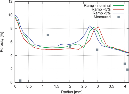 Fig. 25. Calculated radial profiles of porosity (initial porosity plus fission gas bubbles) at RTL and PPN compared to the measurements.