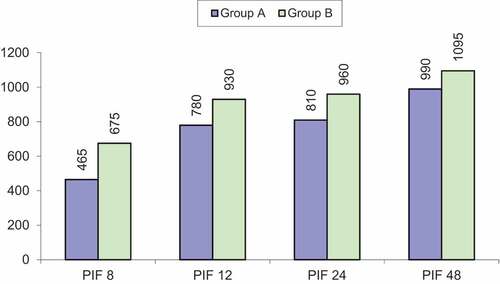 Figure 3. Peak inspiratory flow after extubation assessed by incentive respirometry