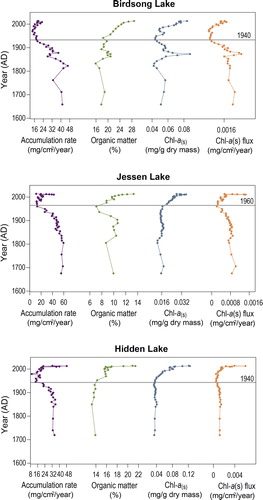 Figure 5. Sedimentation rates and proxies of algal production for all 3 lakes. Horizontal gray lines show approximate timing of the recent increase in algal production. Sedimentation rates were established using the accurate depth function in Bacon.