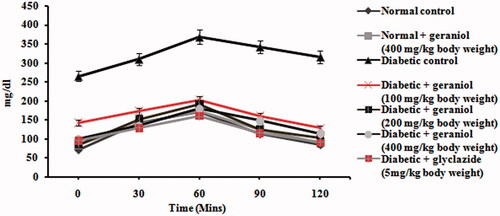 Figure 1. Effect of geraniol on the levels of oral glucose tolerance test in normal control and experimental rats.