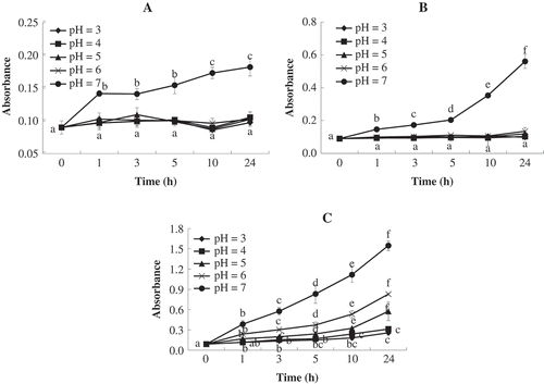 Figure 2. Absorbance in the spectra at 425 nm change of TP with pH 3–7 at A: 4°C; B: at 25°C; C: at 100°C. Data are expressed as means ± SD of n = 3 samples. The different letter in the same temperature indicated that the difference between the treatments is significantly through LSD test (p < 0.05).