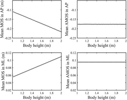 Figure 5. The relationship between MOS, AMOS and body height during normal gait in model simulation. (A) MOS in AP direction decreases with body height. (B) AMOS in AP direction remains unchanged with body height. (C) MOS in ML direction increases with body height. (D) AMOS in ML direction remains unchanged with body height.