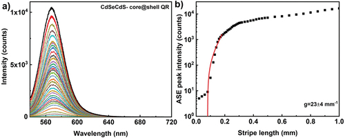 Figure 8. (Colour online) (a) Ase emission spectra from CdSe/CdS core shell quantum rod film. The excitation wavelength is 532 nm, 300 fs pulses with energy of 0.17µj per pulse and the ASE light is collected from 50.000 pulses at a repetition rate of 50 kHz. Different colour spectrum corresponds to different stripe lengths. (b) Optical gain parameter extraction from the exponential ASE peak intensity as a function of stripe length. The solid line corresponds to the small signal gain model fit in the log-lin scale. The scattered data points are ASE peak intensity measured at wavelength of 577 nm. The extracted optical gain parameter is 23 ± 4 mm−1.